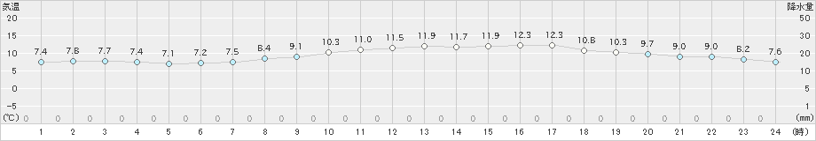 蘭越(>2024年04月18日)のアメダスグラフ