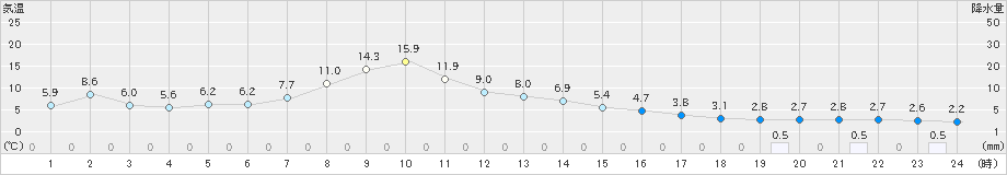 西興部(>2024年04月18日)のアメダスグラフ