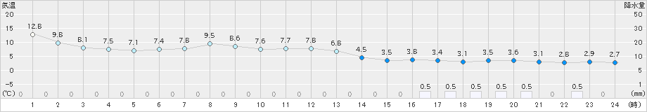 常呂(>2024年04月18日)のアメダスグラフ