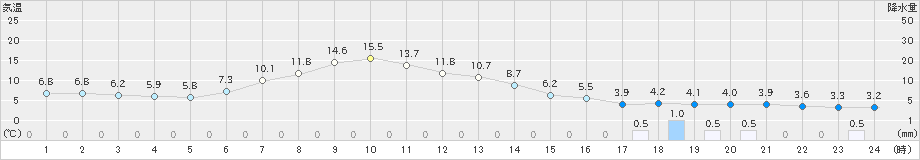 遠軽(>2024年04月18日)のアメダスグラフ