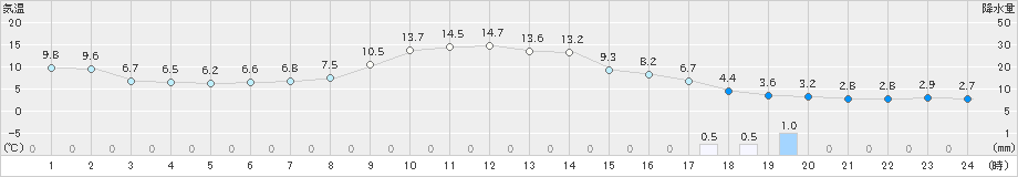 上標津(>2024年04月18日)のアメダスグラフ