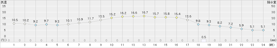 鶴居(>2024年04月18日)のアメダスグラフ