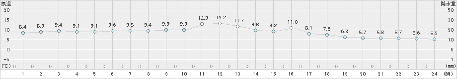 鶴丘(>2024年04月18日)のアメダスグラフ