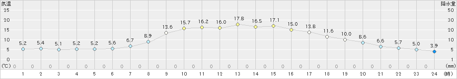 ぬかびら源泉郷(>2024年04月18日)のアメダスグラフ