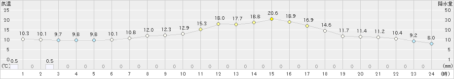 新得(>2024年04月18日)のアメダスグラフ