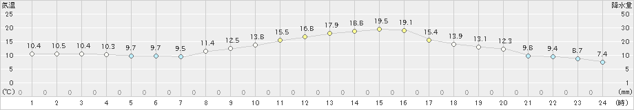 鹿追(>2024年04月18日)のアメダスグラフ