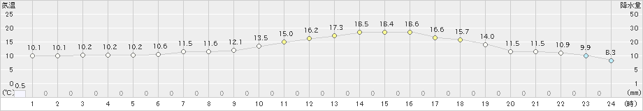 芽室(>2024年04月18日)のアメダスグラフ