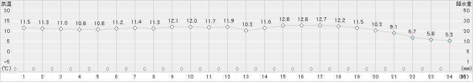 中杵臼(>2024年04月18日)のアメダスグラフ