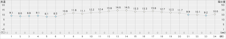 木古内(>2024年04月18日)のアメダスグラフ