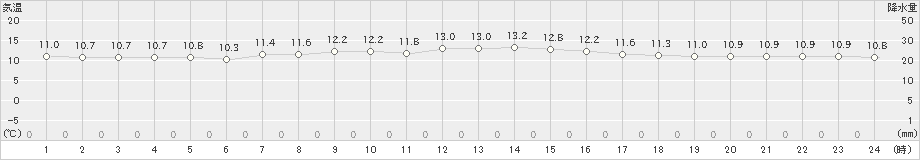 江差(>2024年04月18日)のアメダスグラフ