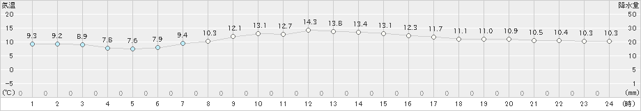 鰺ケ沢(>2024年04月18日)のアメダスグラフ