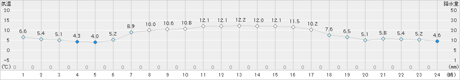 八幡平(>2024年04月18日)のアメダスグラフ