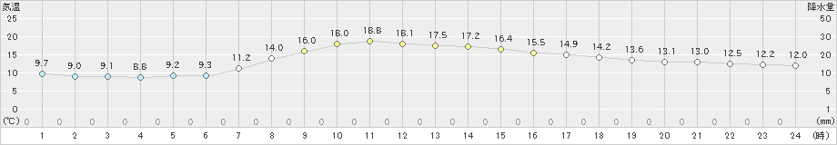 気仙沼(>2024年04月18日)のアメダスグラフ