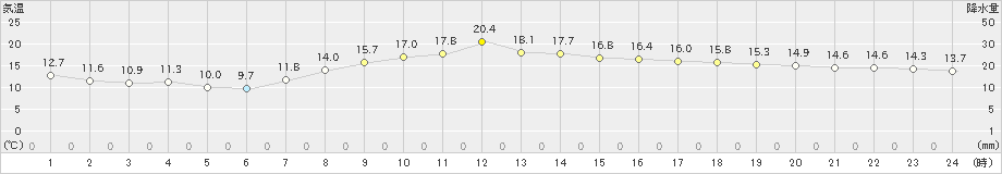 石巻(>2024年04月18日)のアメダスグラフ