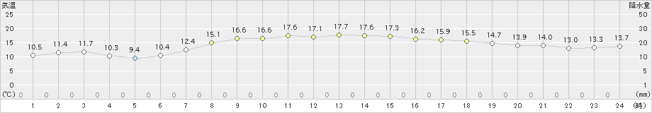 亘理(>2024年04月18日)のアメダスグラフ