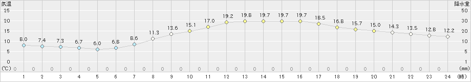 高畠(>2024年04月18日)のアメダスグラフ