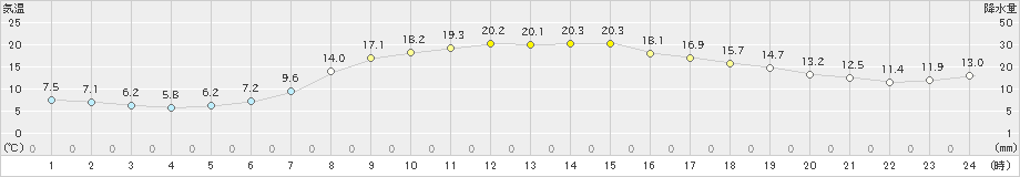 茂庭(>2024年04月18日)のアメダスグラフ