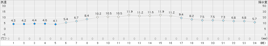 鷲倉(>2024年04月18日)のアメダスグラフ