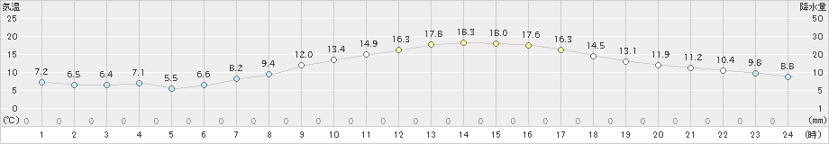 猪苗代(>2024年04月18日)のアメダスグラフ