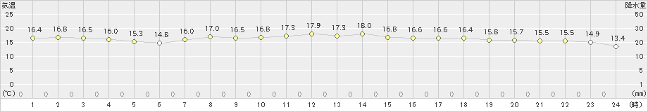 日立(>2024年04月18日)のアメダスグラフ