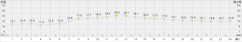 笠間(>2024年04月18日)のアメダスグラフ