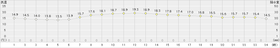 水戸(>2024年04月18日)のアメダスグラフ