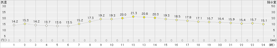 下妻(>2024年04月18日)のアメダスグラフ