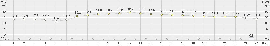 鉾田(>2024年04月18日)のアメダスグラフ