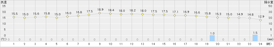 鹿嶋(>2024年04月18日)のアメダスグラフ