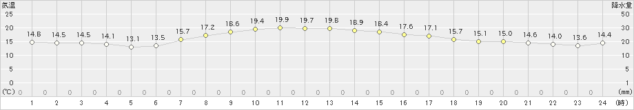 龍ケ崎(>2024年04月18日)のアメダスグラフ