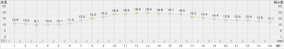 塩谷(>2024年04月18日)のアメダスグラフ