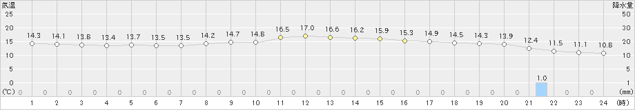 小河内(>2024年04月18日)のアメダスグラフ