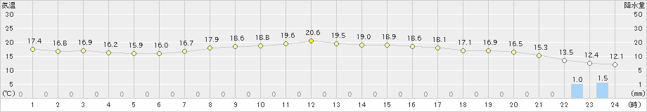 青梅(>2024年04月18日)のアメダスグラフ