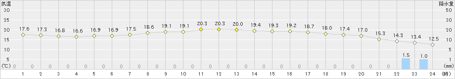 八王子(>2024年04月18日)のアメダスグラフ