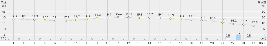 府中(>2024年04月18日)のアメダスグラフ