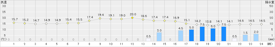 八丈島(>2024年04月18日)のアメダスグラフ