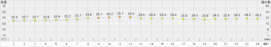 父島(>2024年04月18日)のアメダスグラフ