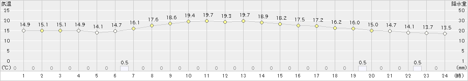 成田(>2024年04月18日)のアメダスグラフ