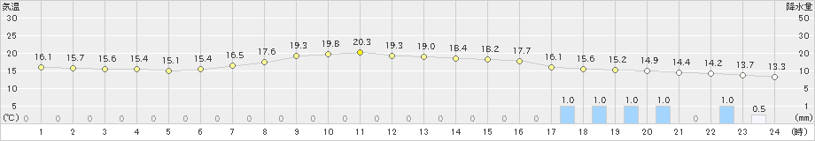 木更津(>2024年04月18日)のアメダスグラフ