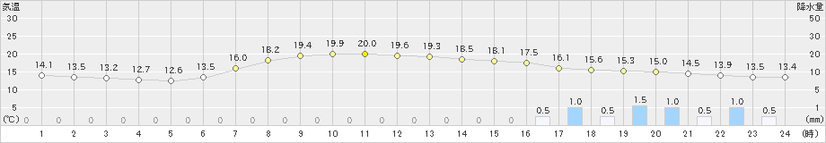 牛久(>2024年04月18日)のアメダスグラフ