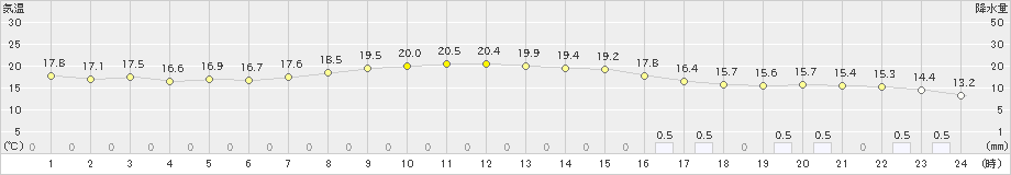 海老名(>2024年04月18日)のアメダスグラフ