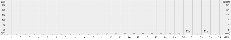 平塚(>2024年04月18日)のアメダスグラフ