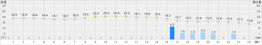 辻堂(>2024年04月18日)のアメダスグラフ