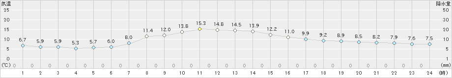 信濃町(>2024年04月18日)のアメダスグラフ