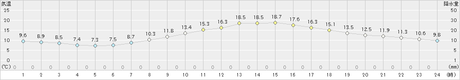 穂高(>2024年04月18日)のアメダスグラフ