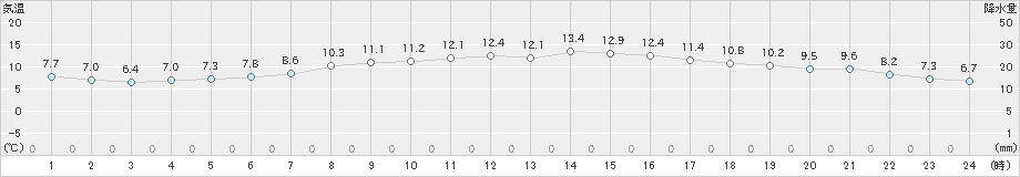 軽井沢(>2024年04月18日)のアメダスグラフ