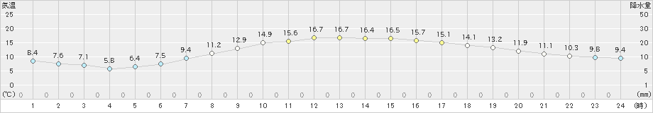 立科(>2024年04月18日)のアメダスグラフ