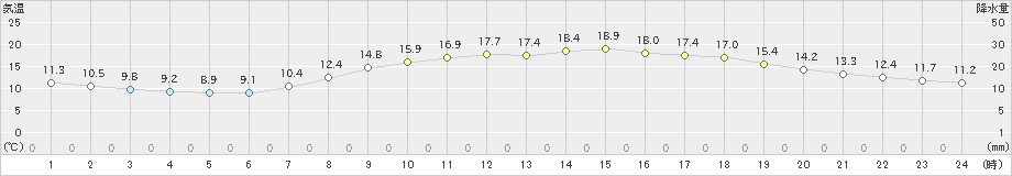 伊那(>2024年04月18日)のアメダスグラフ