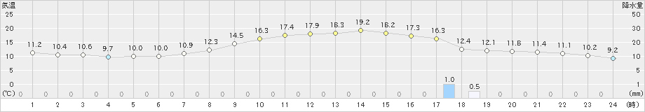 南木曽(>2024年04月18日)のアメダスグラフ