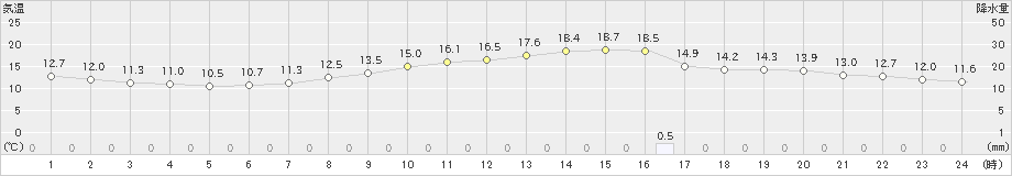 飯田(>2024年04月18日)のアメダスグラフ